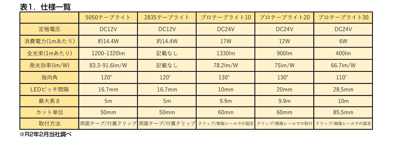 led テープ 消費 電力