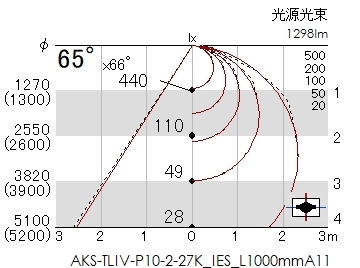 プロテープライト10・G2・2700ケルビンの配光図