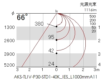 プロテープライト30STD・4000ケルビンの配光図