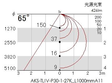 プロテープライト30BAS・2700ケルビンの配光図
