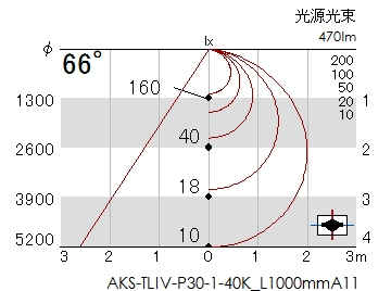 プロテープライト30BAS・4000ケルビンの配光図